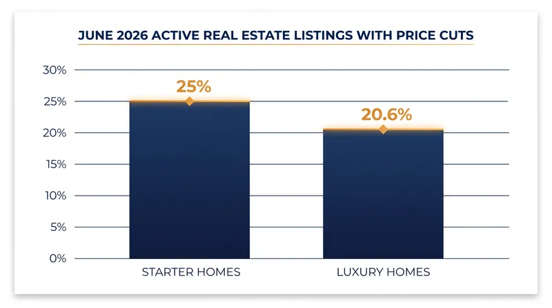Starter home sellers are increasingly forced to slash asking prices to attract sidelined buyers.