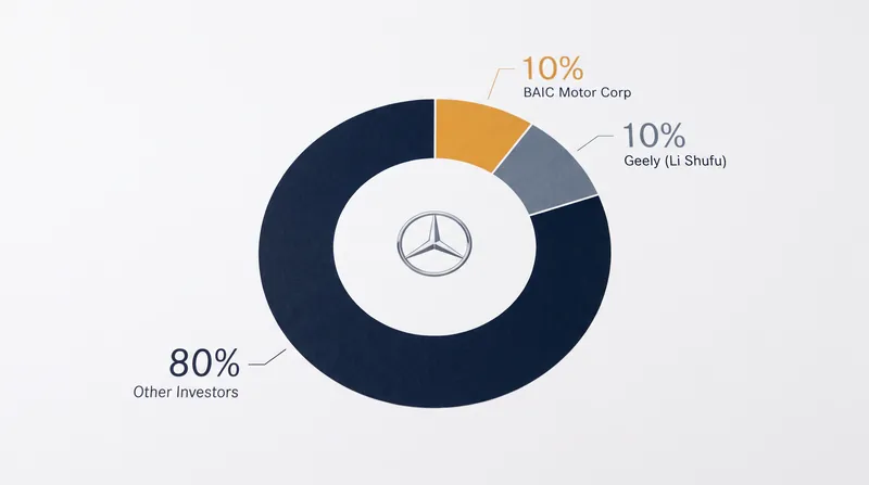 Chinese entities currently hold nearly 20% of Mercedes-Benz, putting the automaker above the bill's 15% threshold.