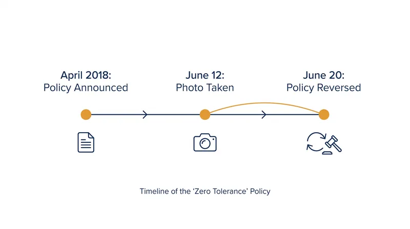 The rapid timeline from the photograph's capture to the reversal of the family separation policy.