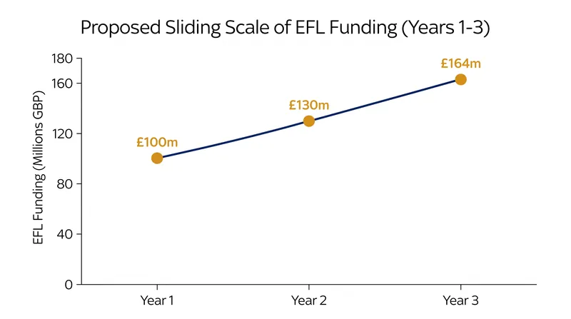 Under the proposed 10-year agreement, annual payments to the EFL would escalate to £164 million by the third season.