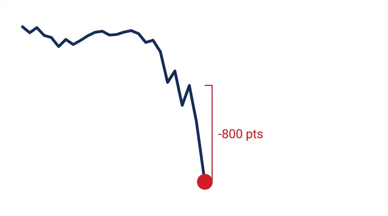 The Dow Jones Industrial Average tumbled roughly 800 points following the Fed's announcement.