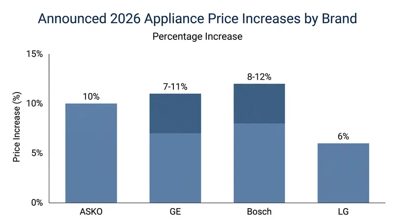 Announced retail price increases across major appliance manufacturers for summer 2026.