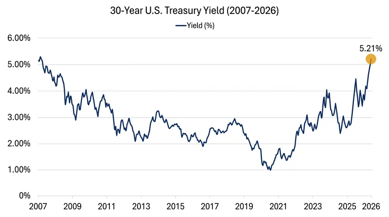 The 30-year Treasury yield has fully reversed its pandemic-era lows, returning to levels last seen before the 2008 financial crisis.