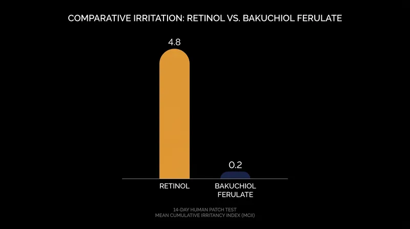 Over a 14-day cumulative irritation test, bakuchiol ferulate registered negligible irritancy scores.