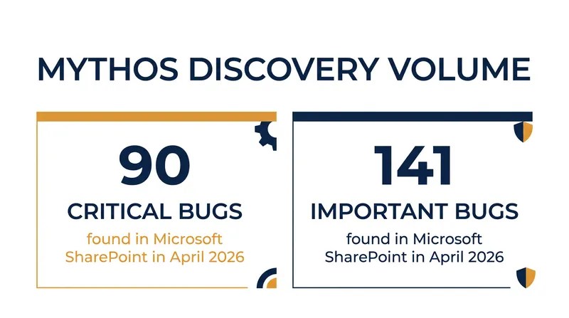 In a single month, Anthropic's Mythos model identified hundreds of severe vulnerabilities in Microsoft SharePoint.