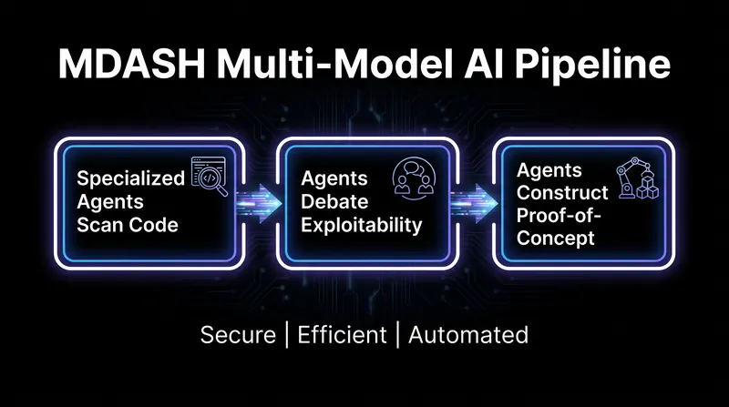Microsoft's MDASH system uses over 100 specialized AI agents to verify and triage vulnerabilities automatically.