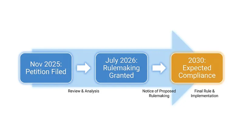 The regulatory path to mandatory obvious door releases will take several years.