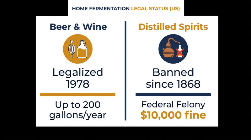 While homebrewing beer and wine was federally legalized in 1978, home distilling remains strictly prohibited.