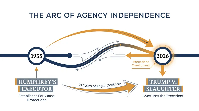 The ruling overturns 91 years of legal precedent that insulated multi-member commissions from the Oval Office.