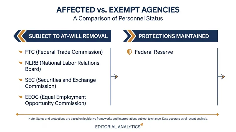 While most independent agencies are now subject to direct presidential control, the Federal Reserve retained its protected status in a companion ruling.
