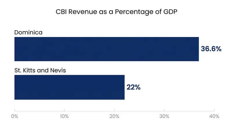 Citizenship-by-investment programs are the central pillars of several Caribbean economies, funding infrastructure and public services.