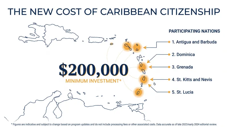 In 2024, the five Caribbean nations operating CBI programs agreed to double their minimum investment threshold to $200,000.