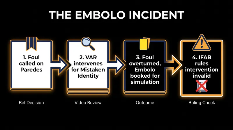 How the misapplied VAR protocol unfolded during the 72nd minute of the quarter-final.