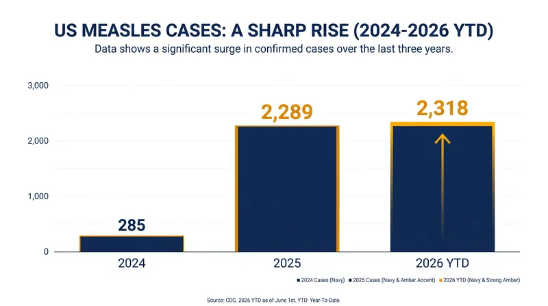 Measles cases in 2026 have already surpassed the entire 2025 total.