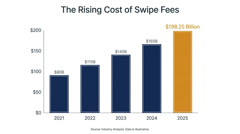 Total credit card swipe fees paid by U.S. merchants reached a record $198.25 billion in 2025.