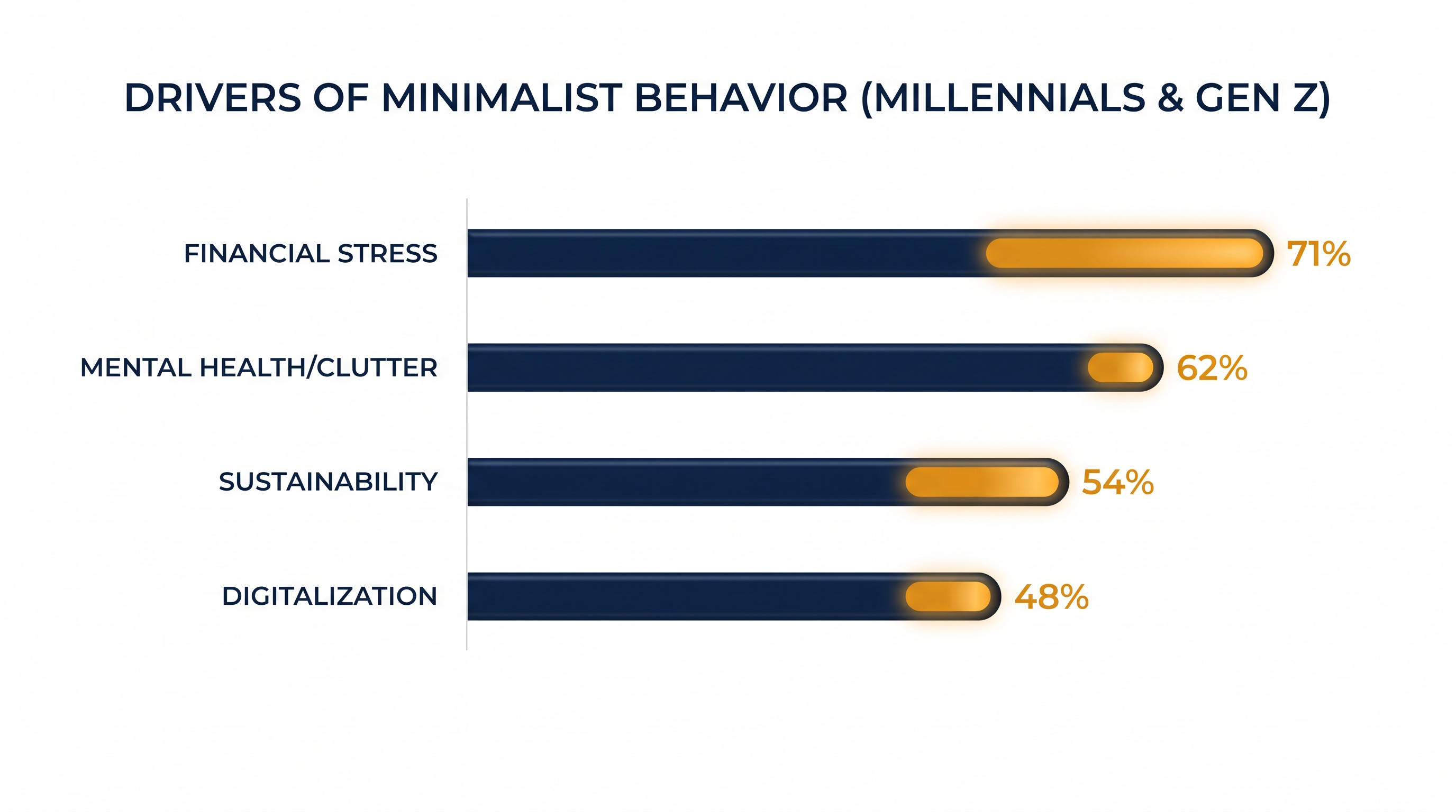 Financial and psychological factors are driving the shift toward lower consumption.