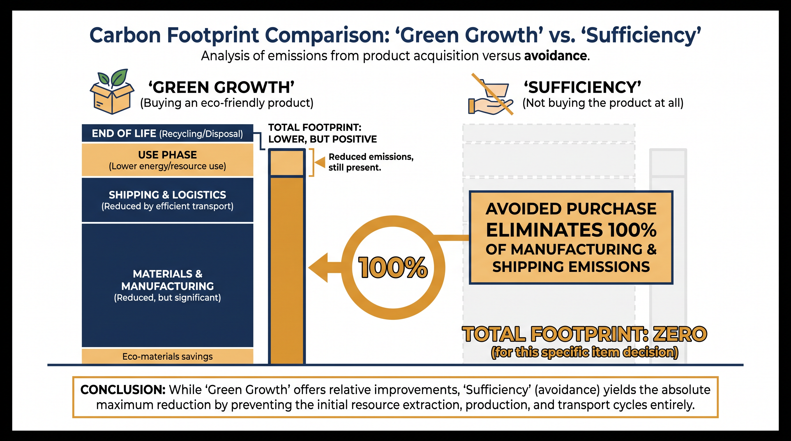 The emissions difference between consuming greener and consuming less.