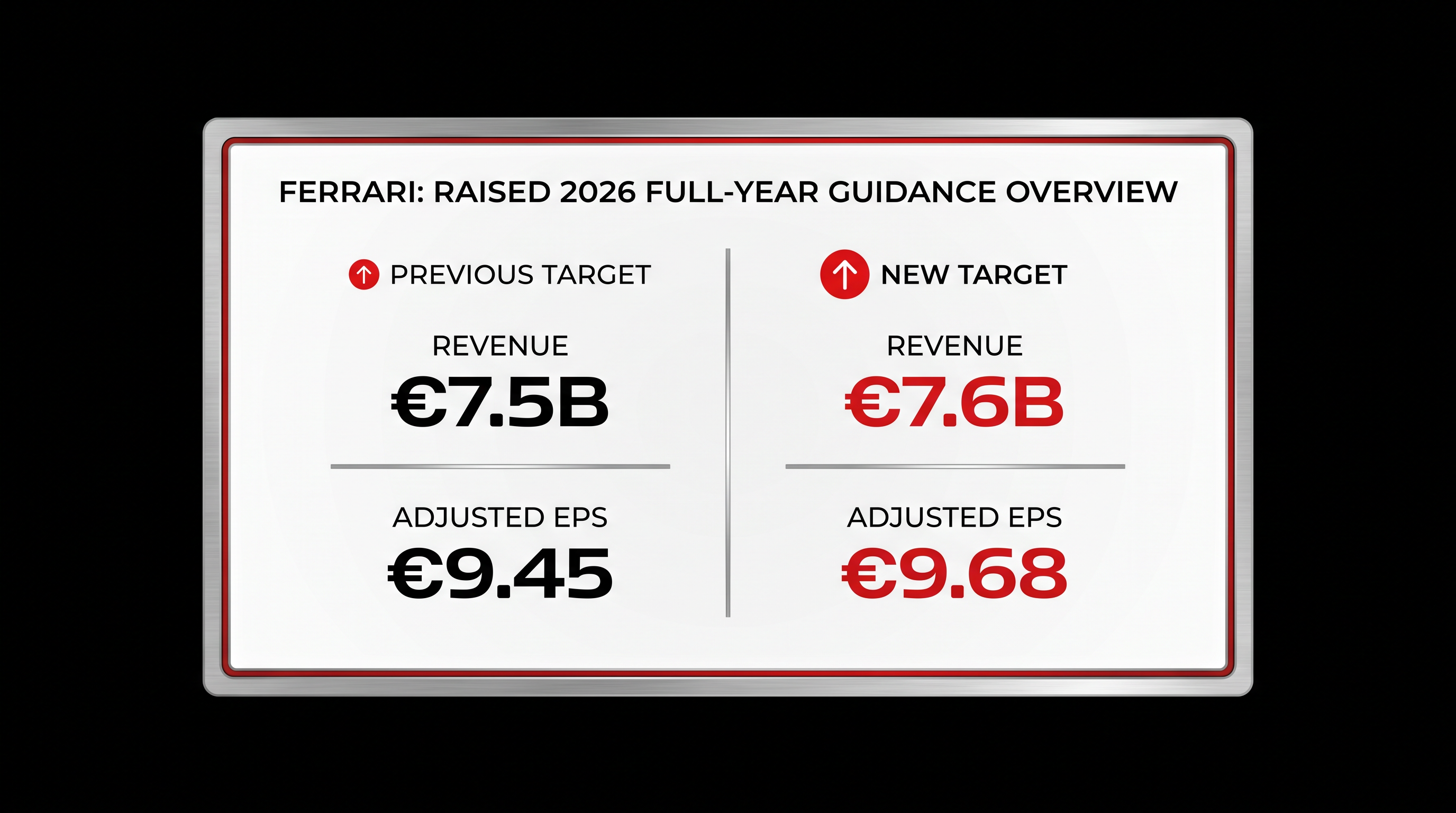 Ferrari raised its full-year 2026 guidance across all key financial metrics following the Q2 beat.