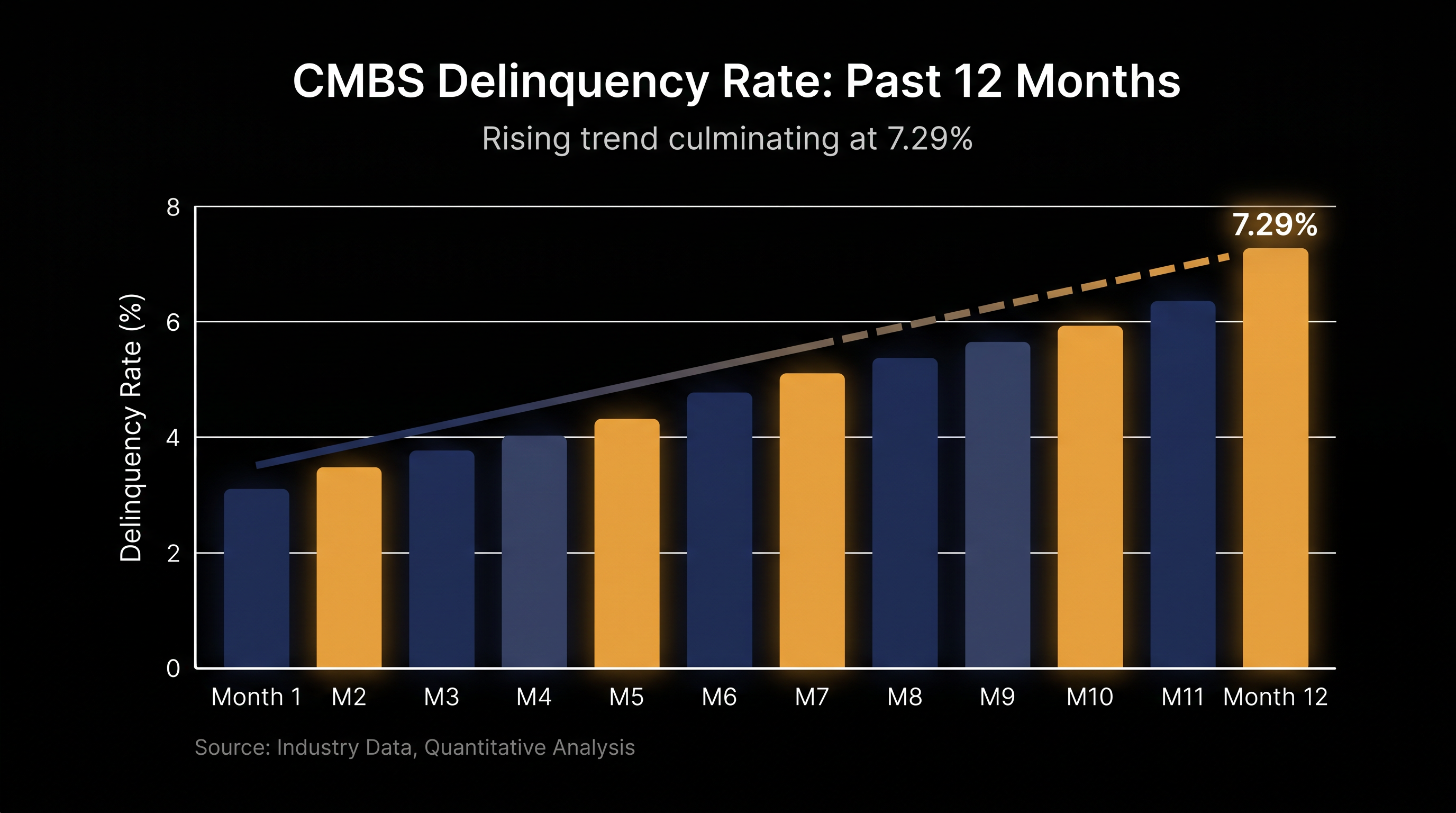 The CMBS delinquency rate has climbed to 7.29% as short-term loan extensions expire.