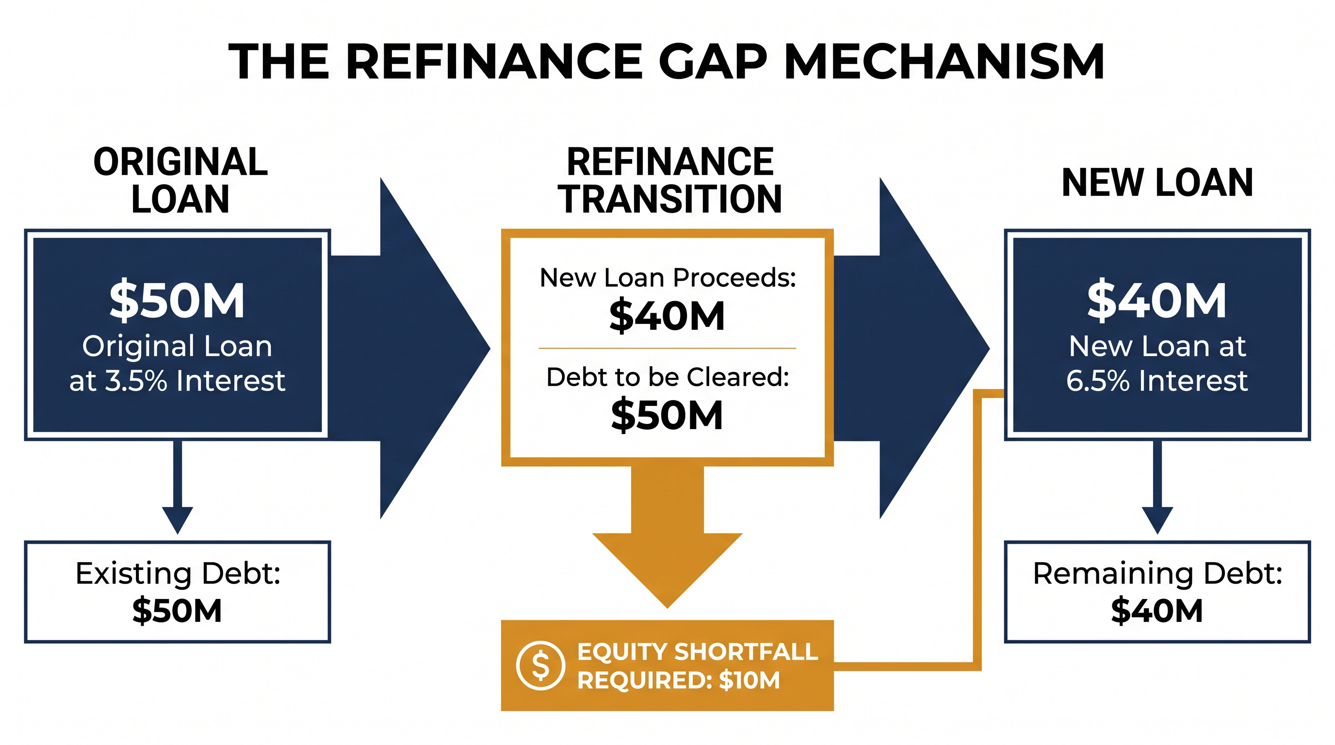 How higher interest rates create a refinance gap for property owners.