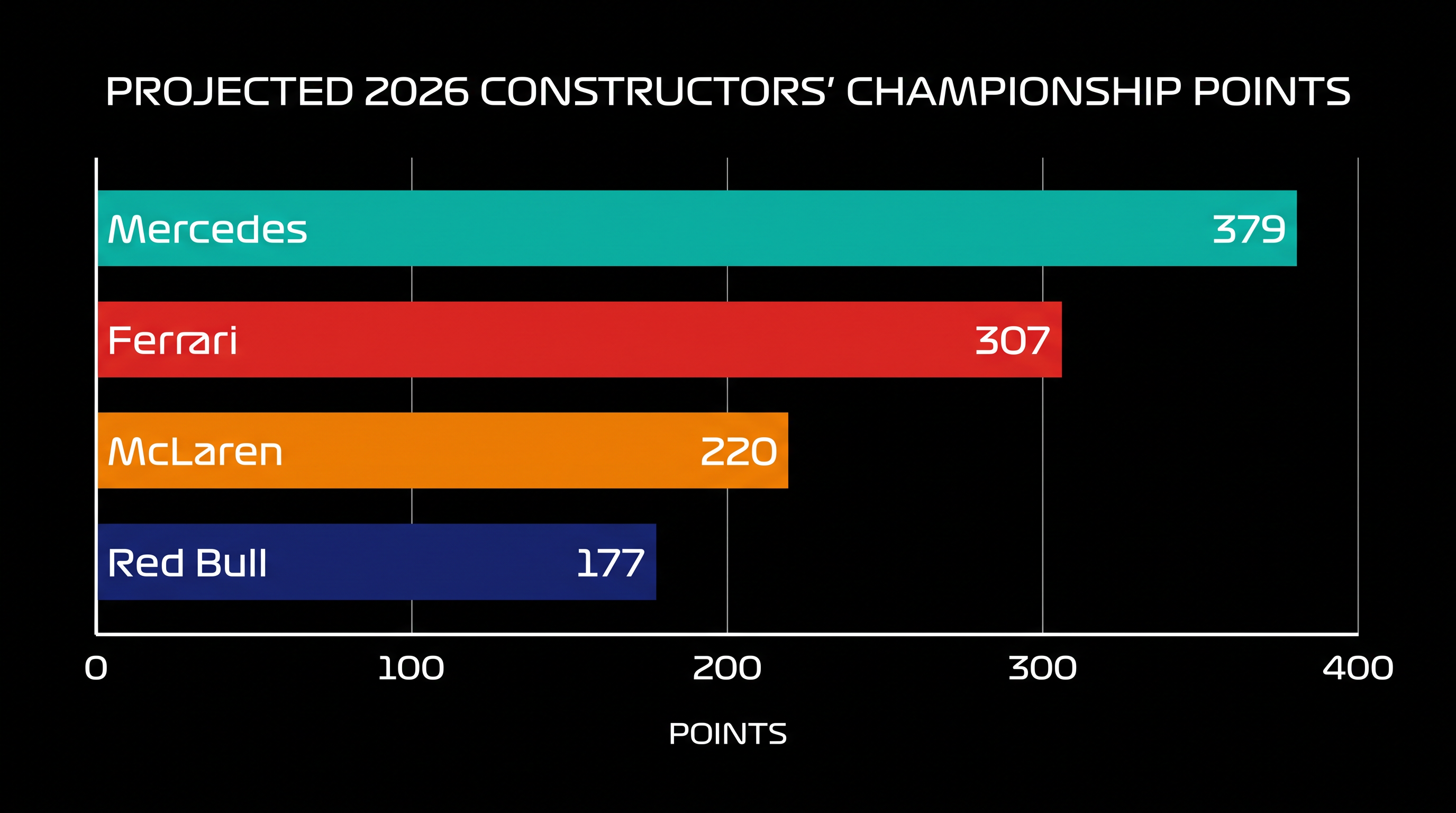 Mercedes has capitalized on the 2026 regulations to build a 72-point lead over Ferrari in the Constructors' standings.