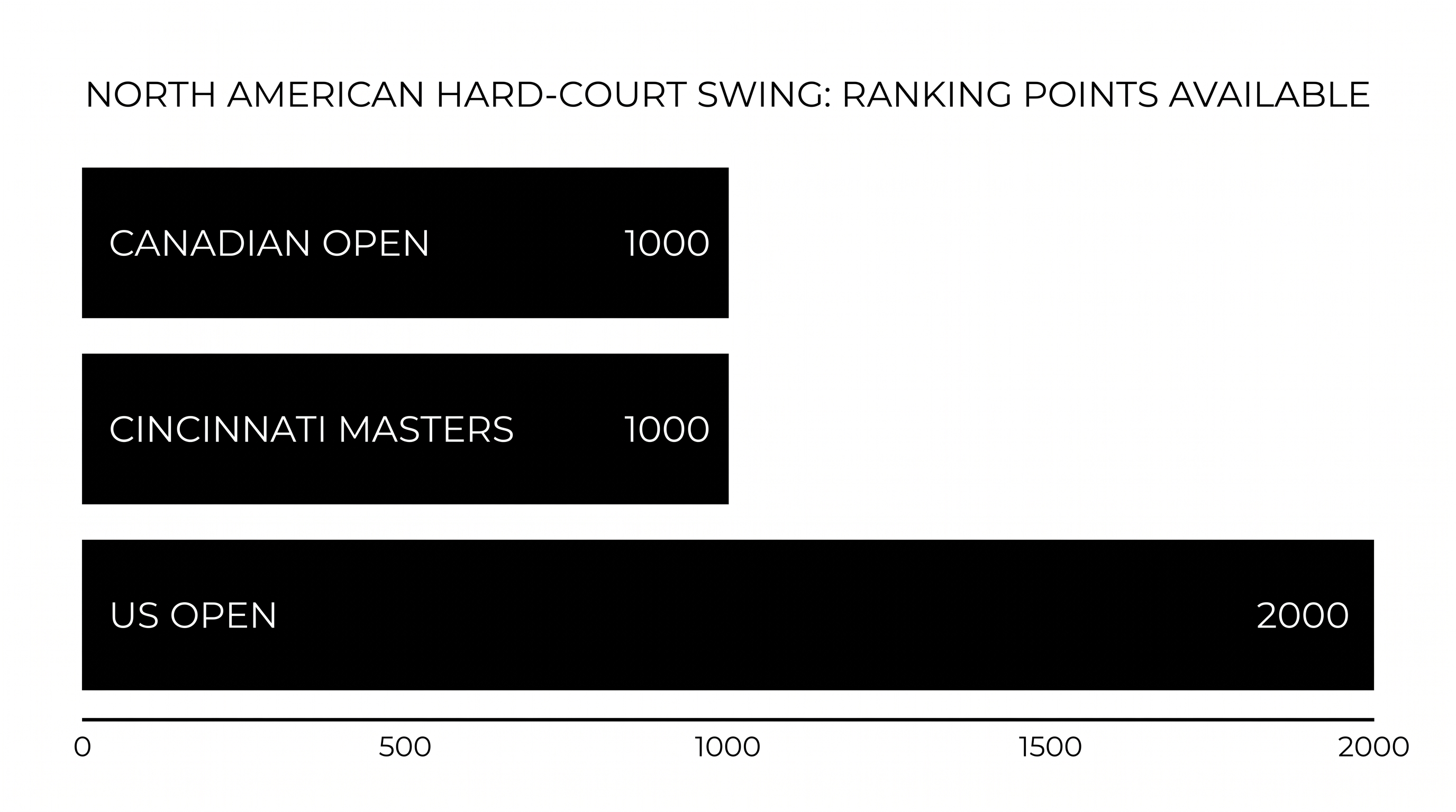 A theoretical undefeated run through August would net a player 4,000 ranking points.