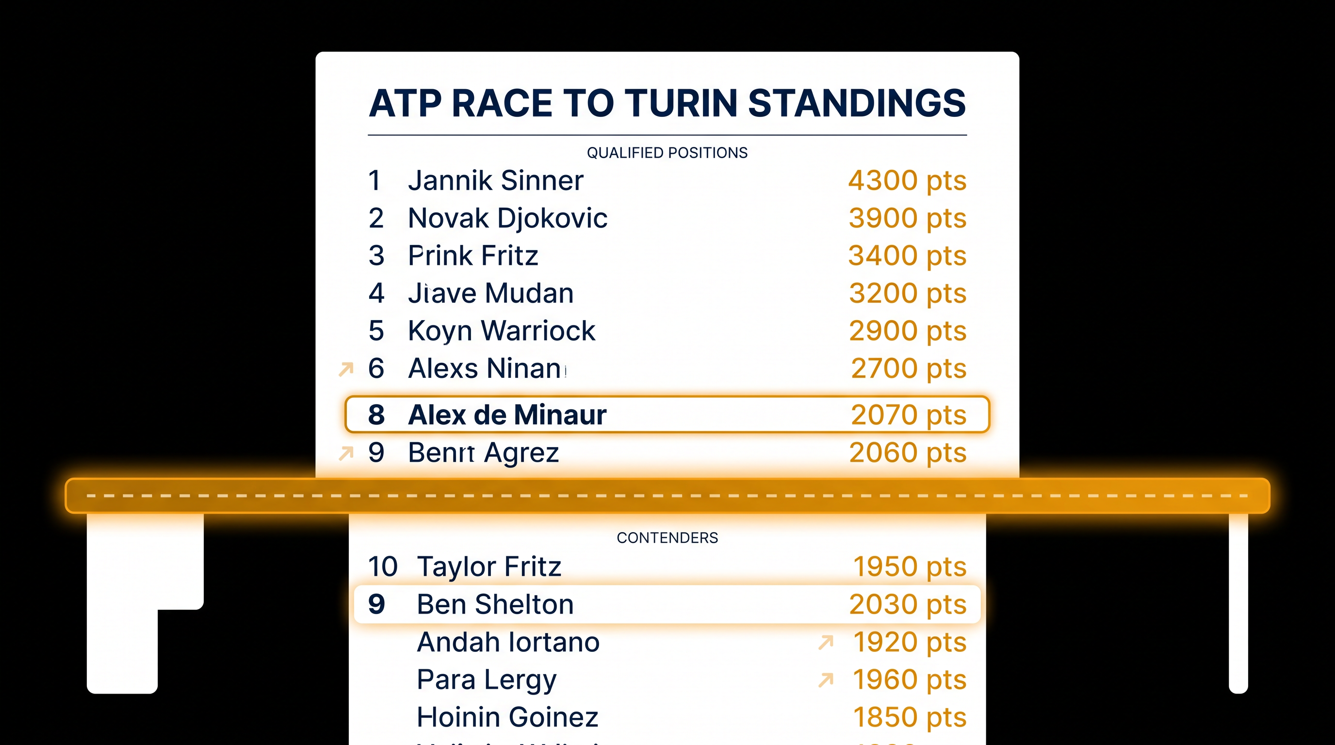 The ATP Race to Turin standings feature a razor-thin 40-point gap at the cut-line.