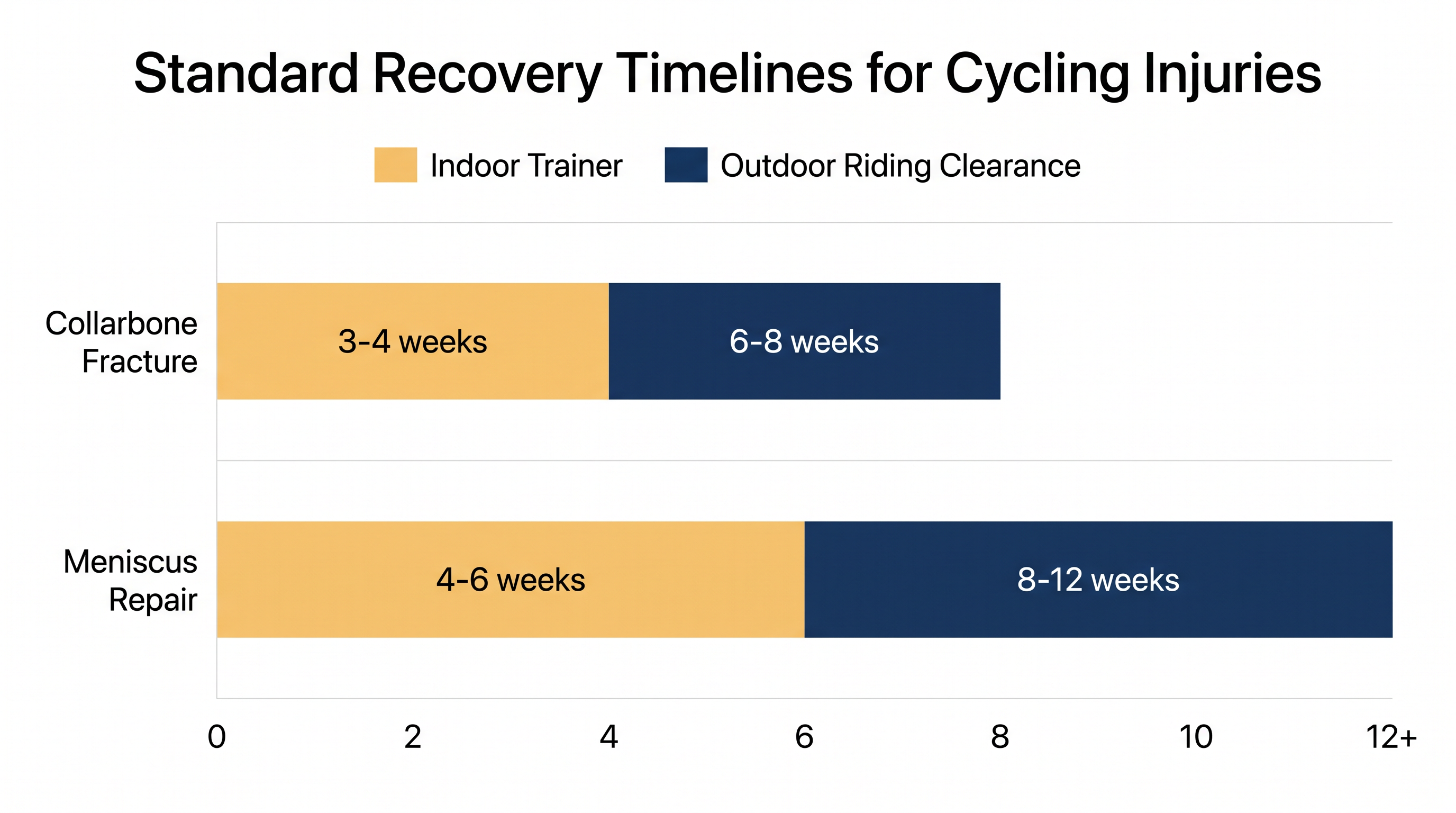 Medical clearance timelines distinguish between controlled indoor pedaling and the unpredictable demands of outdoor riding.