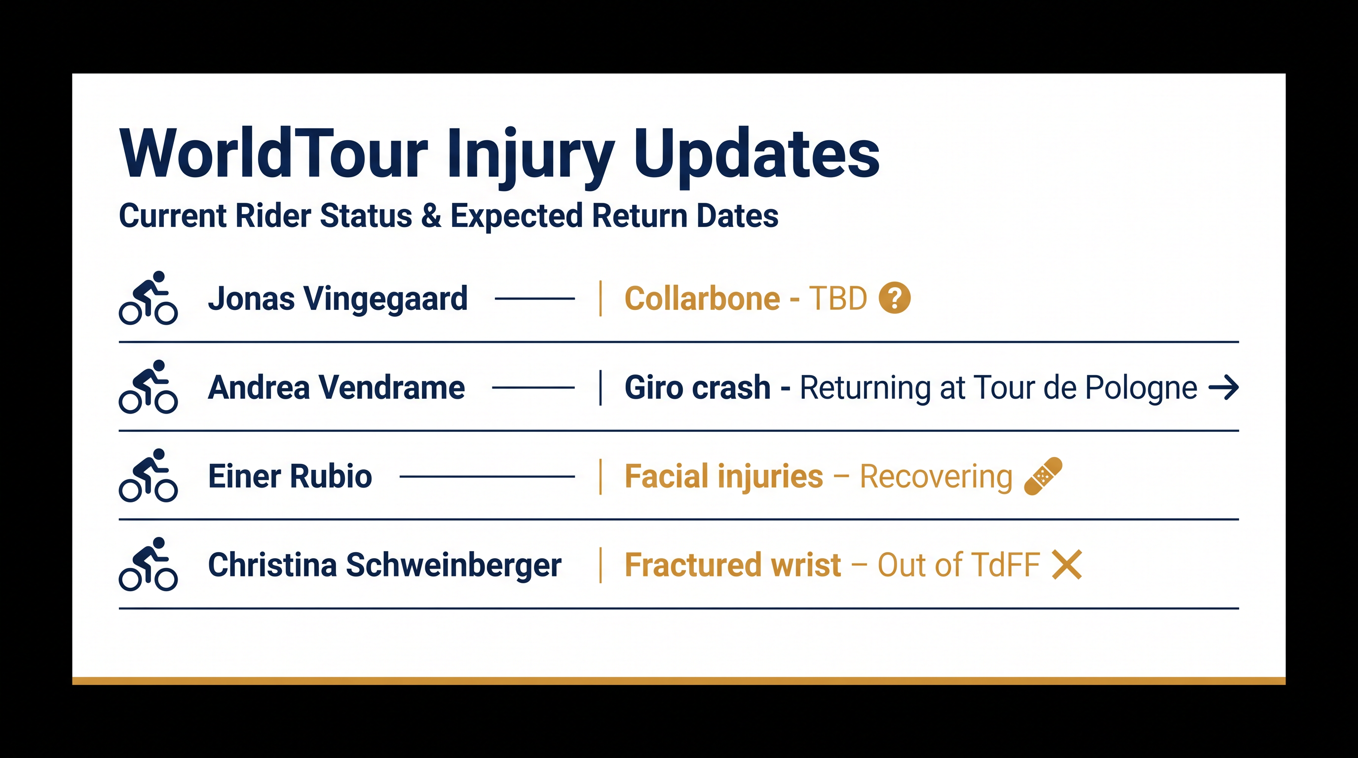 Current medical status for key riders across the men's and women's WorldTour.