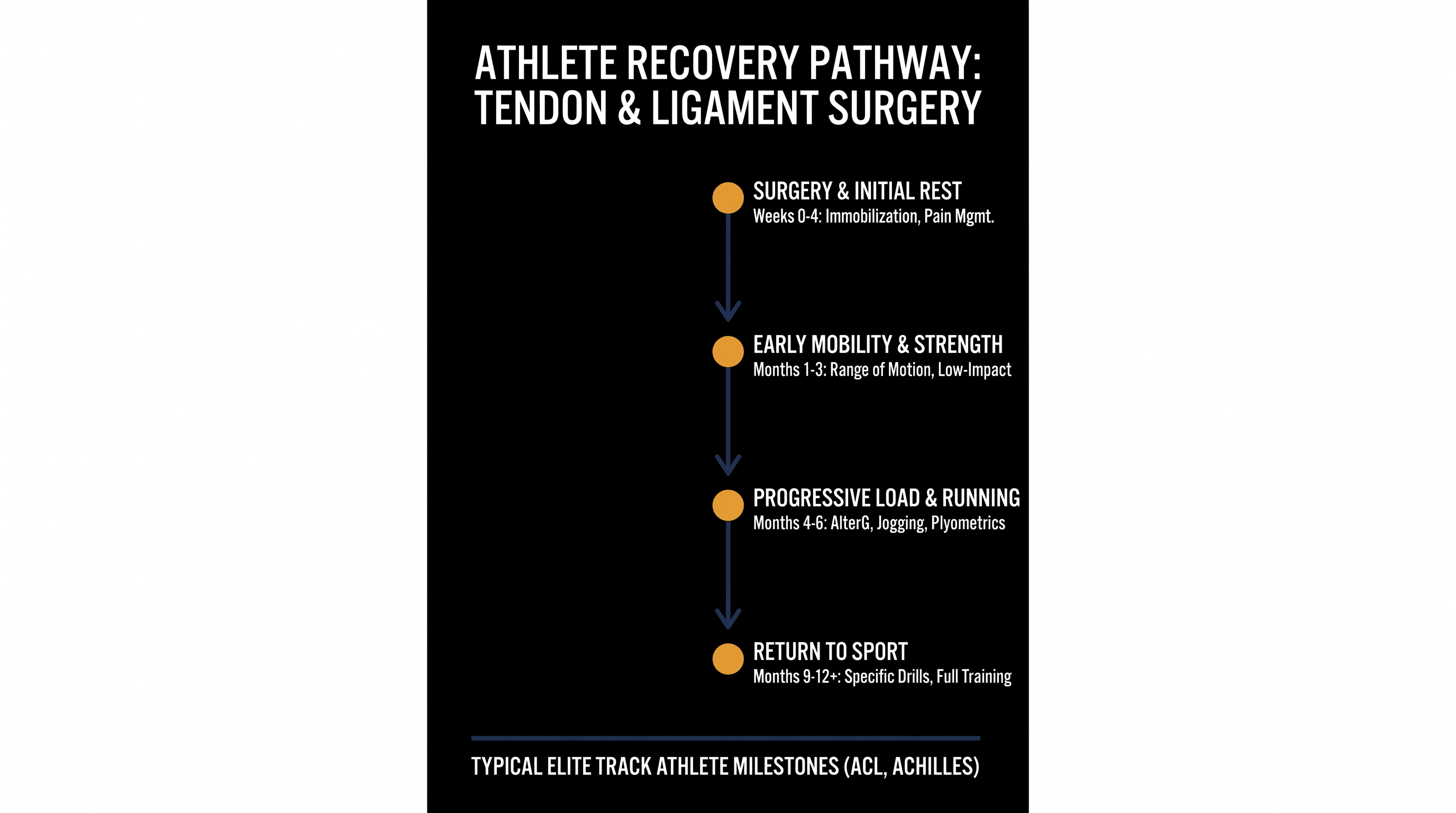 The grueling timeline: Elite athletes often face 9 to 12 months of rehabilitation before returning to international competition.