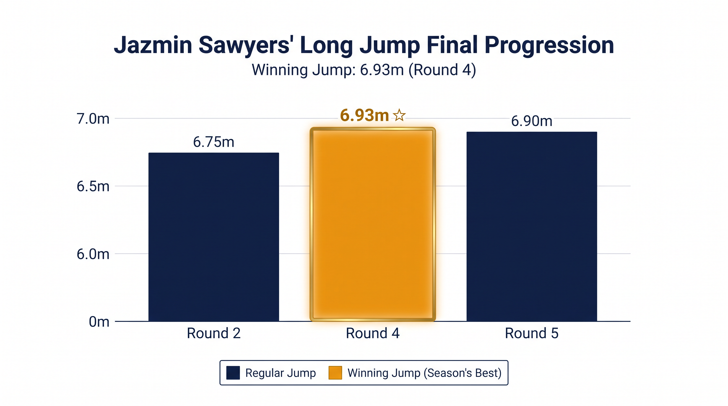 Jazmin Sawyers' gold-medal-winning progression in Glasgow.