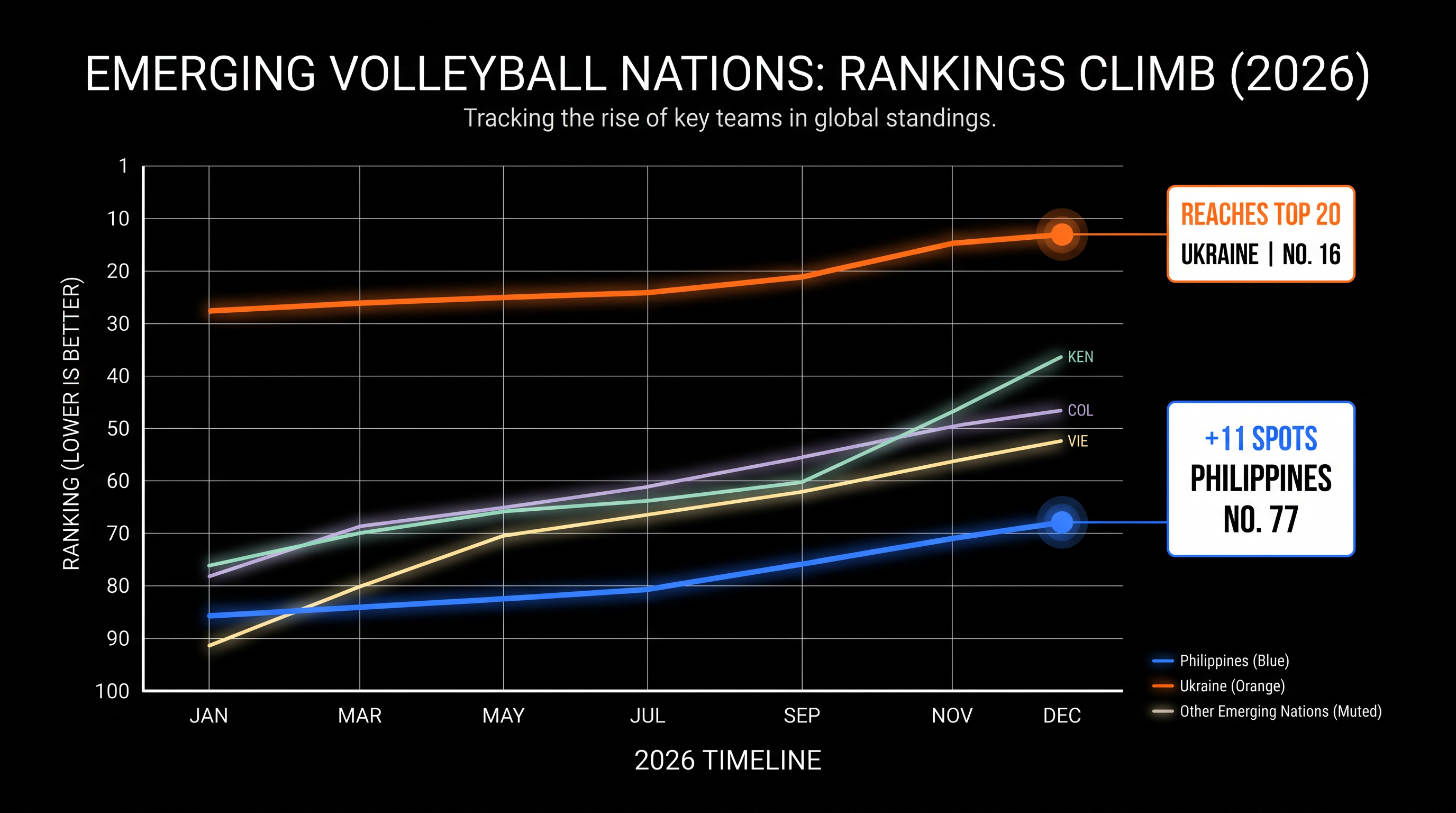 Emerging programs like Ukraine and the Philippines are making historic leaps in the global standings.