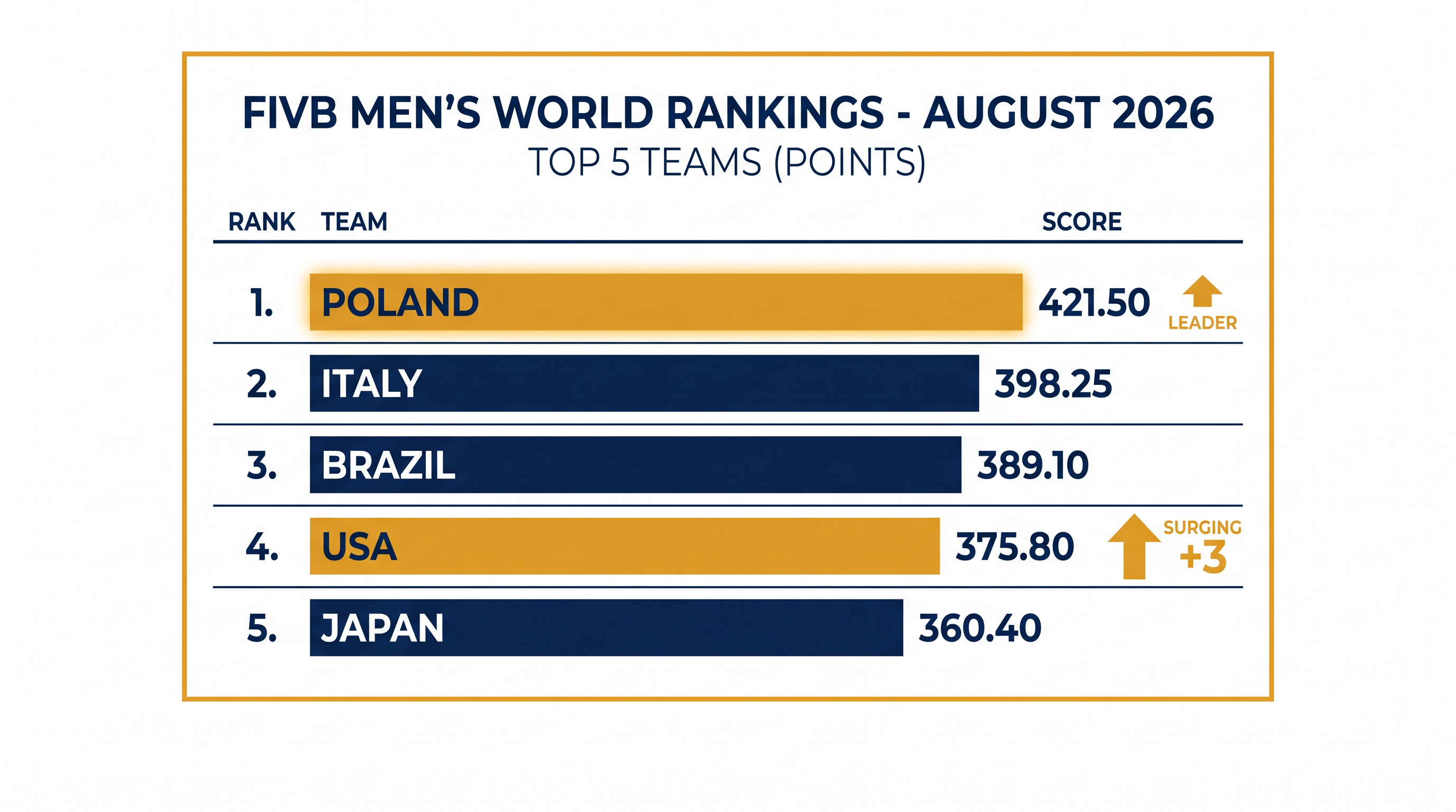 FIVB Men's World Rankings heading into the VNL Finals.