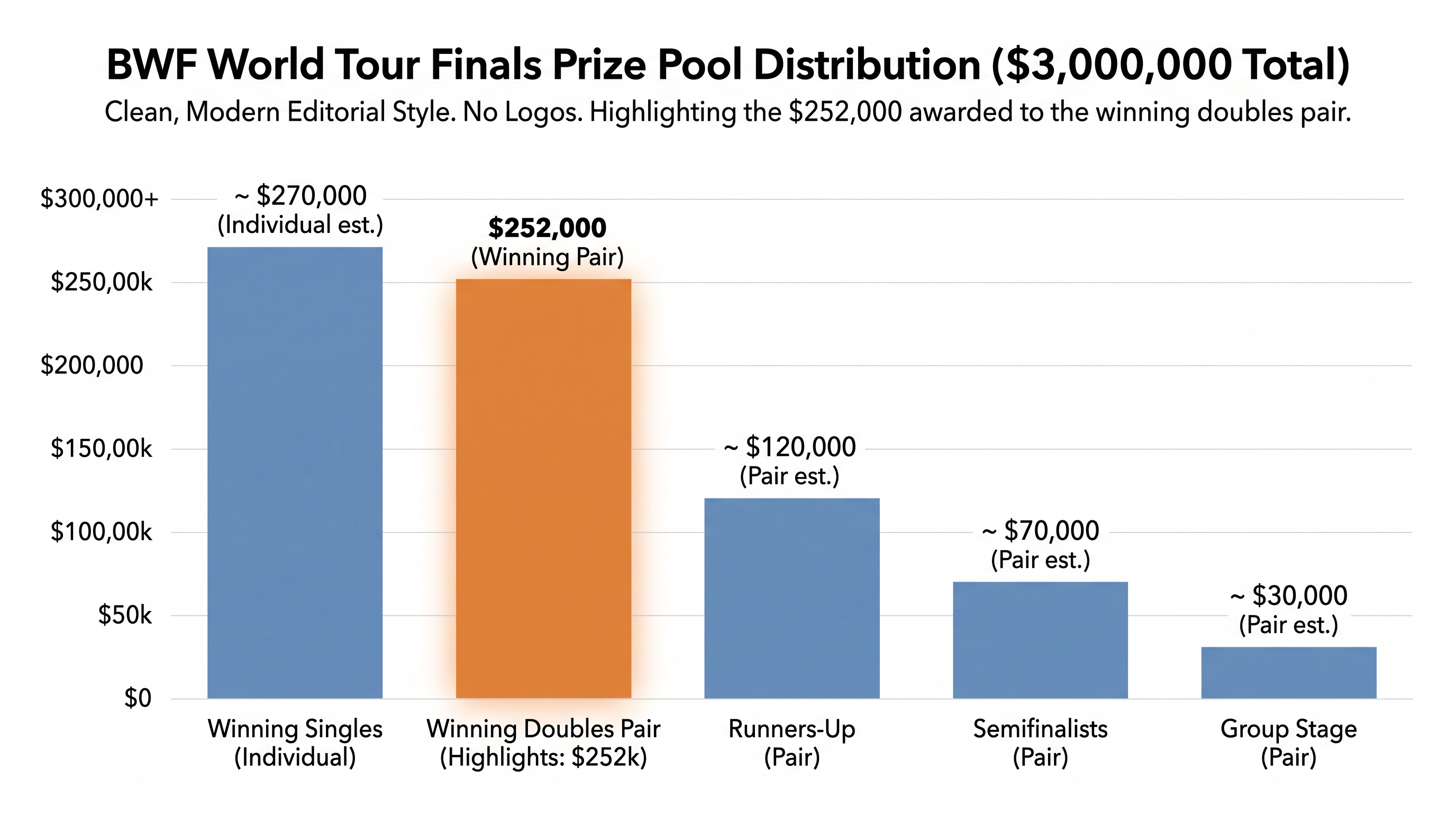 The World Tour Finals offers the most lucrative prize purse on the international badminton circuit.