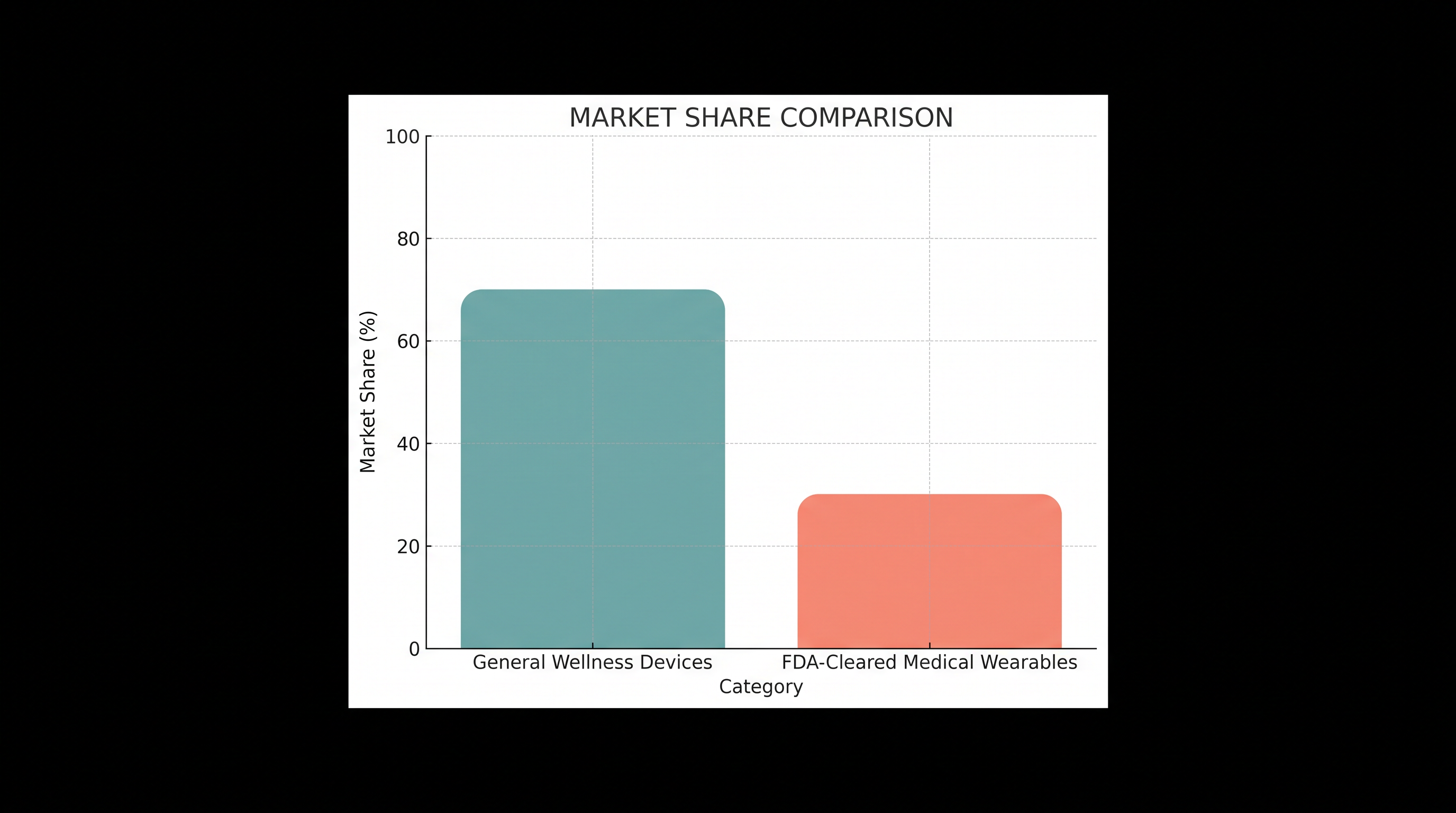 The wearable market is bifurcating into general wellness gadgets and regulated medical devices.