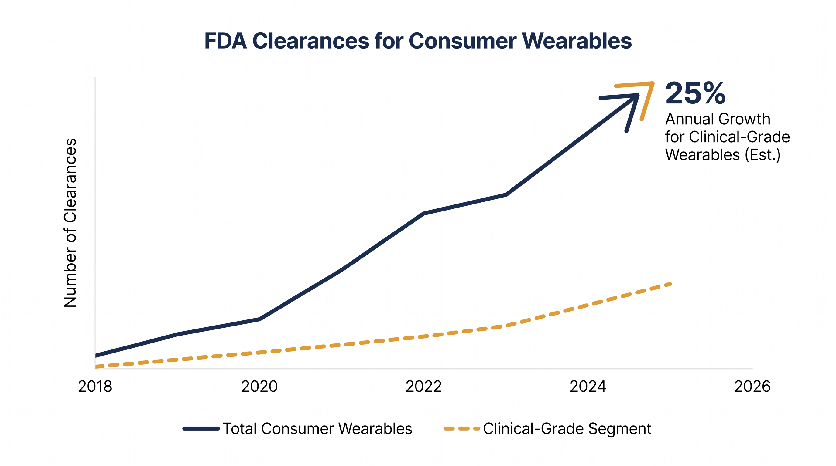 Clinical-grade wearables are currently the fastest-growing segment in the health technology market.
