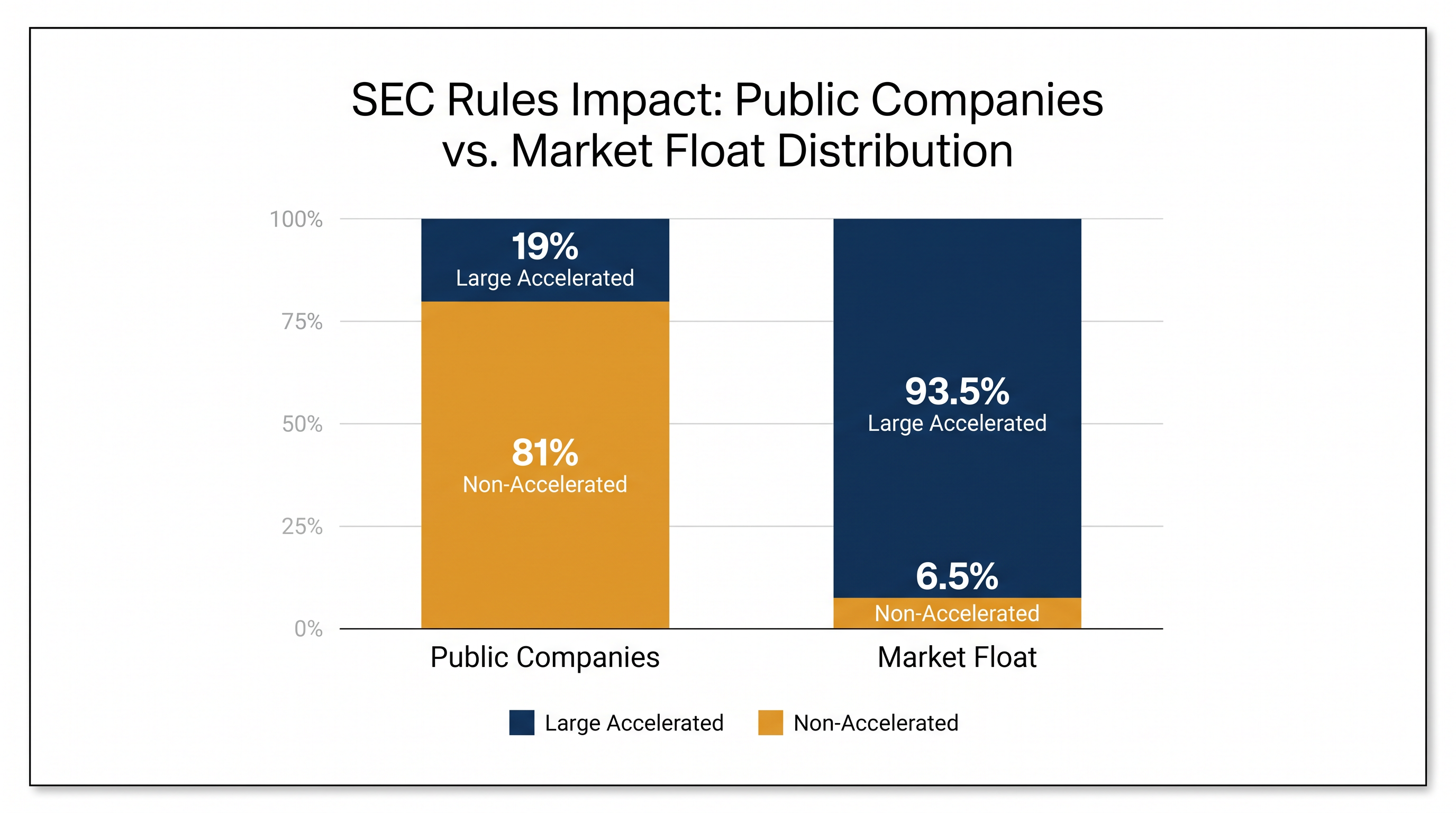 While 81% of companies will qualify for scaled disclosure, Large Accelerated Filers will still account for 93.5% of total market float.