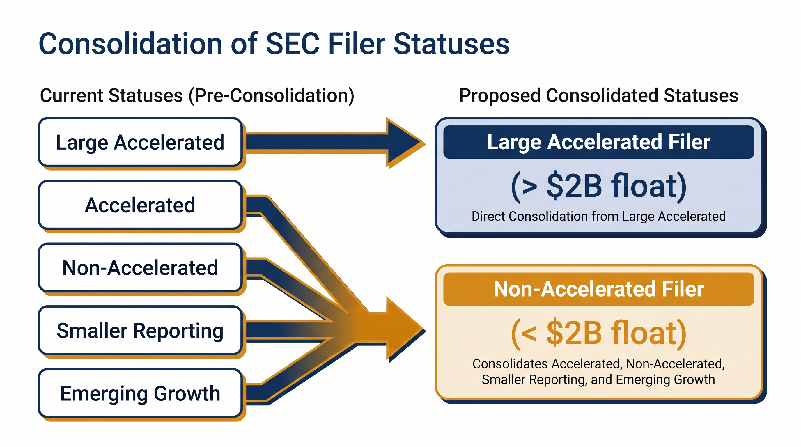 The SEC's proposal collapses five overlapping filer categories into a streamlined two-tier system.
