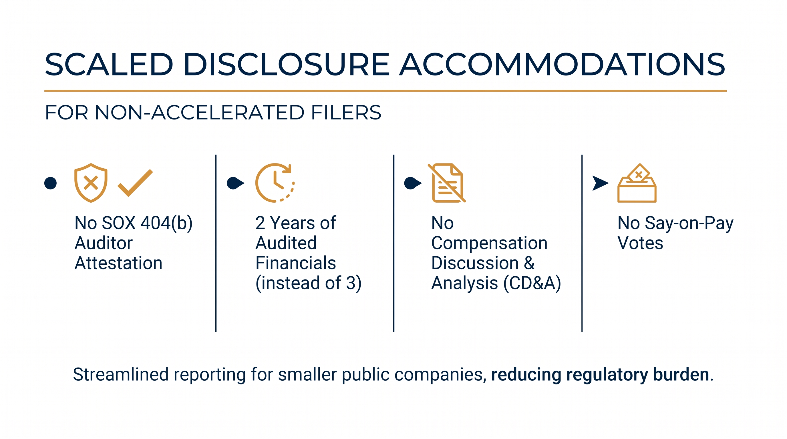 Key regulatory accommodations extended to Non-Accelerated Filers under the proposed framework.