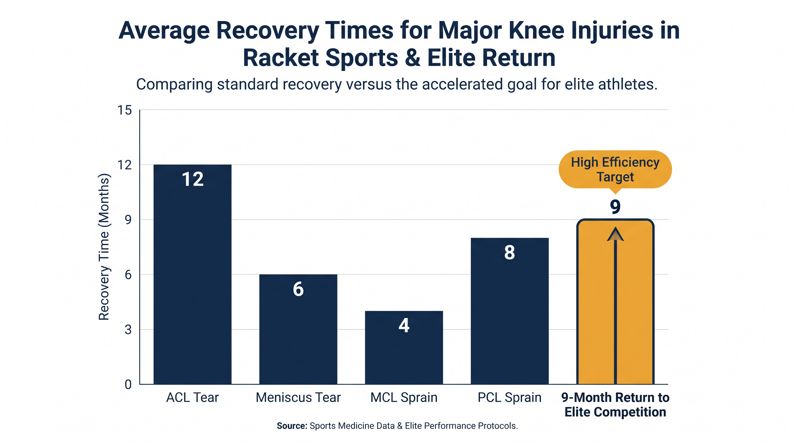 Returning to elite lateral movement within nine months marks a highly successful rehabilitation.