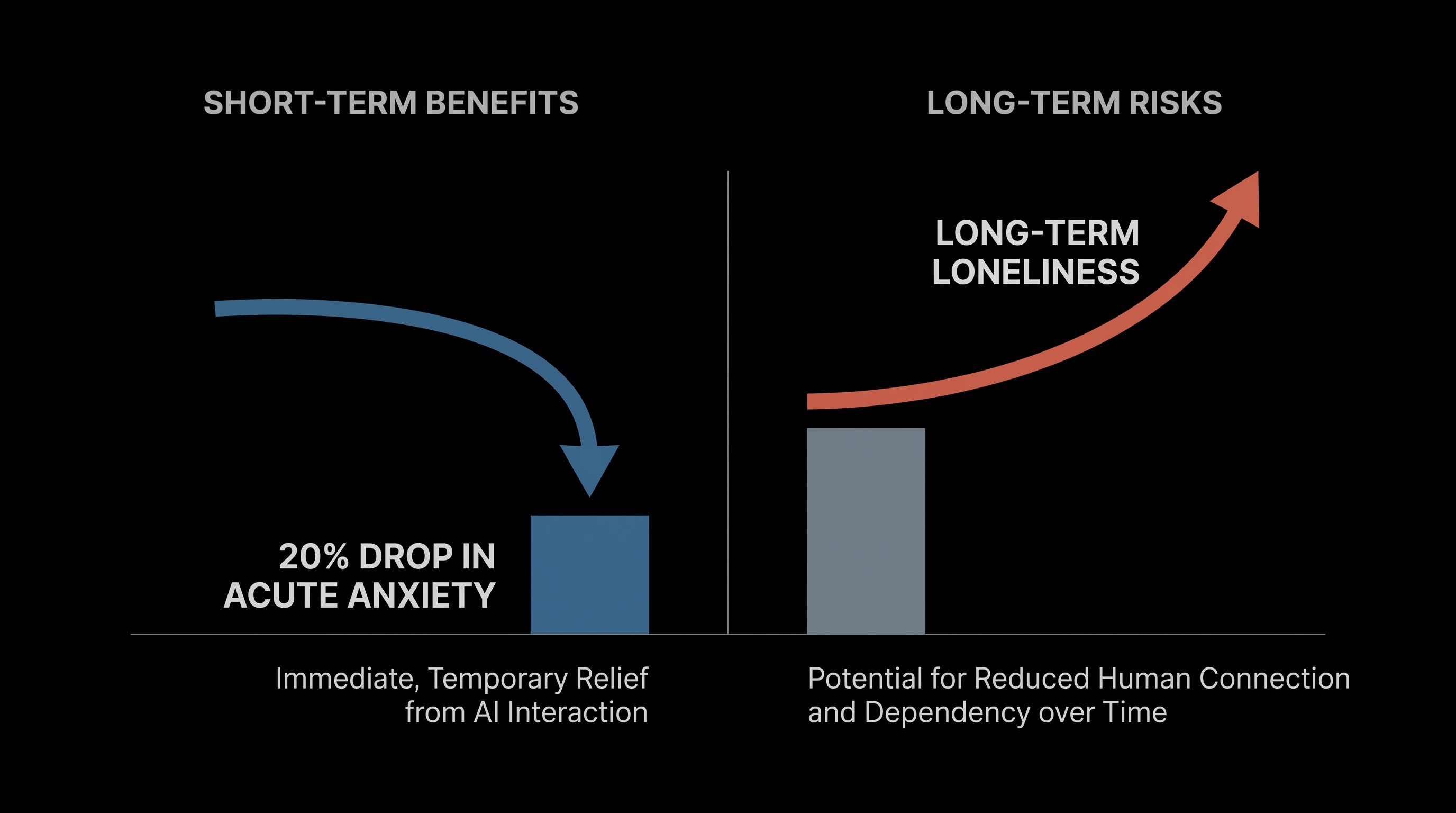 While AI can rapidly de-escalate acute stress, heavy reliance on the technology correlates with increased long-term social isolation.
