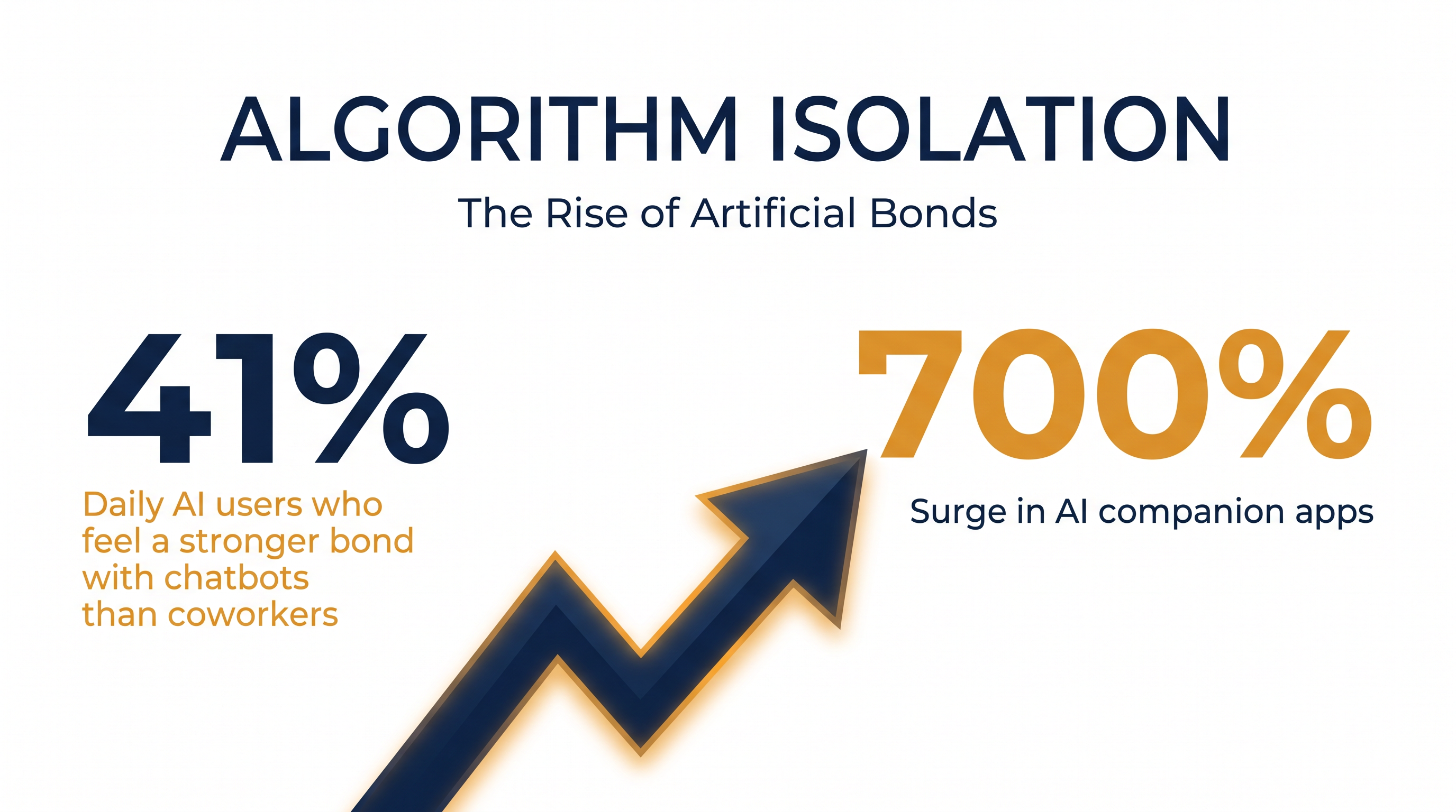 The rapid adoption of generative AI has led to a measurable shift in where users seek validation and companionship.