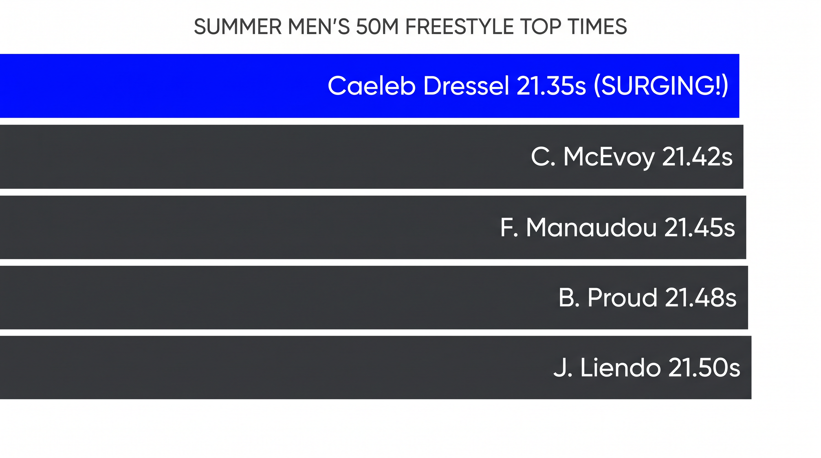 Caeleb Dressel's 21.35-second 50m freestyle marks his fastest time in four years.