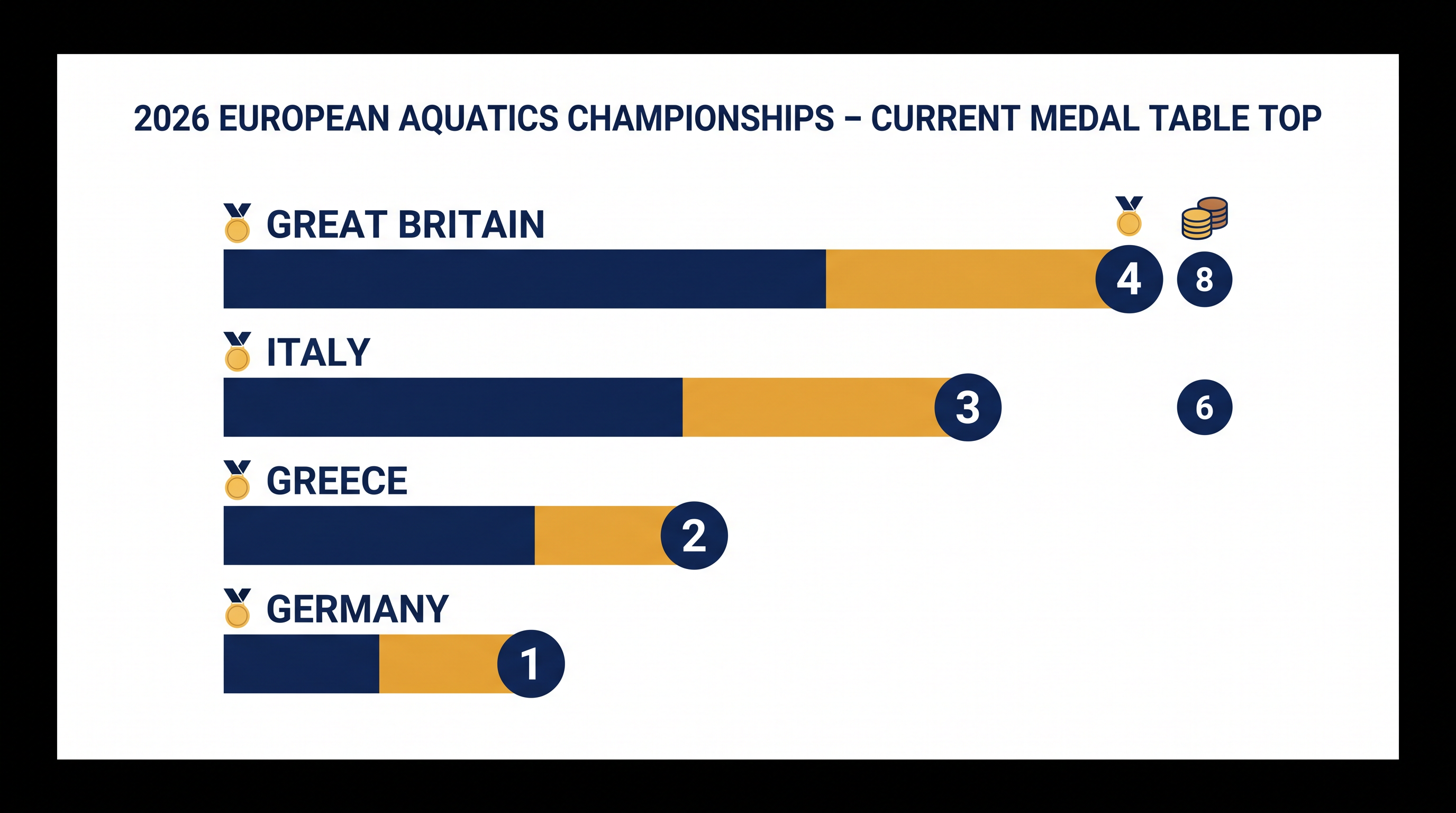 Great Britain and Italy have taken an early lead in the European Aquatics Championships medal table.