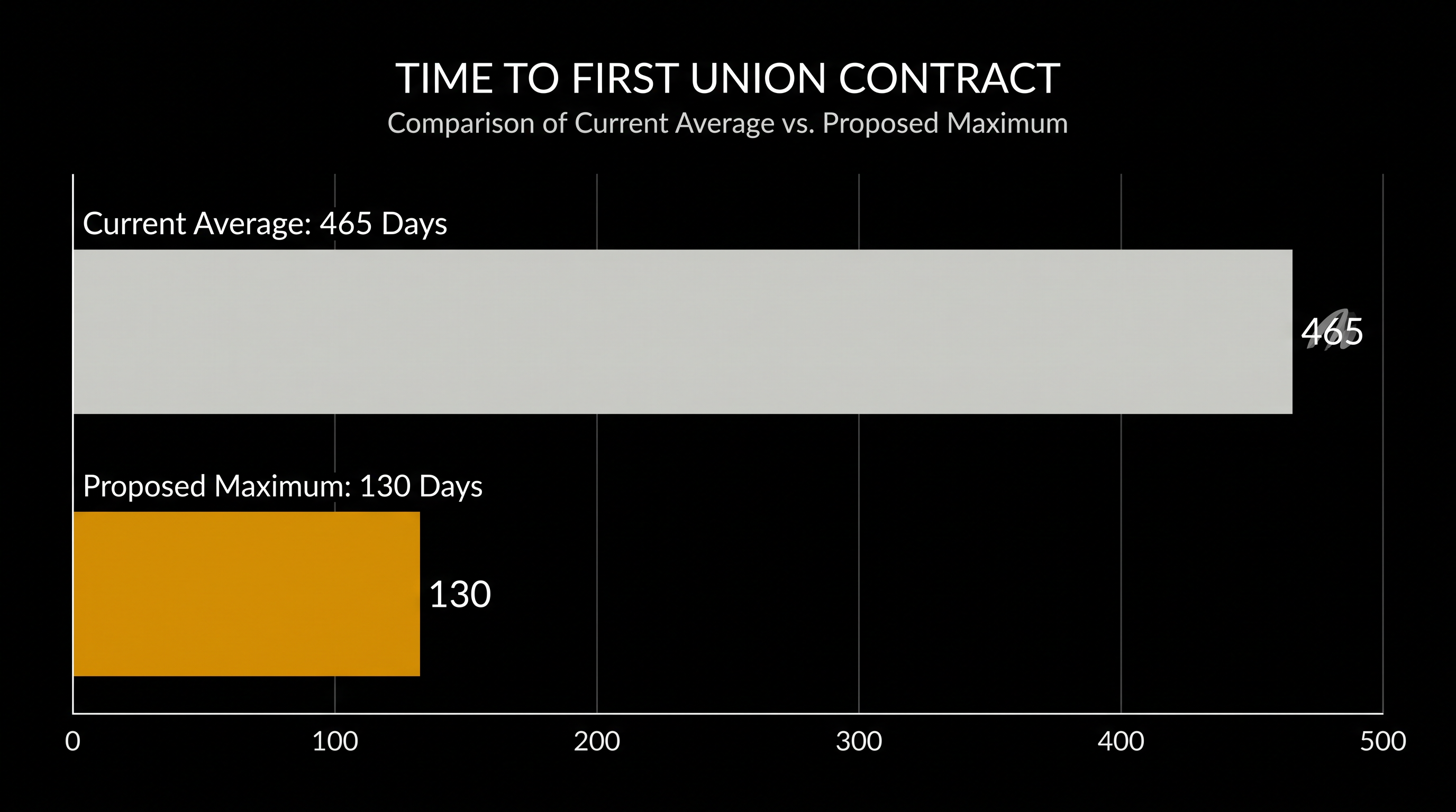 Under current labor law, newly certified unions wait an average of 465 days to ratify their first contract.
