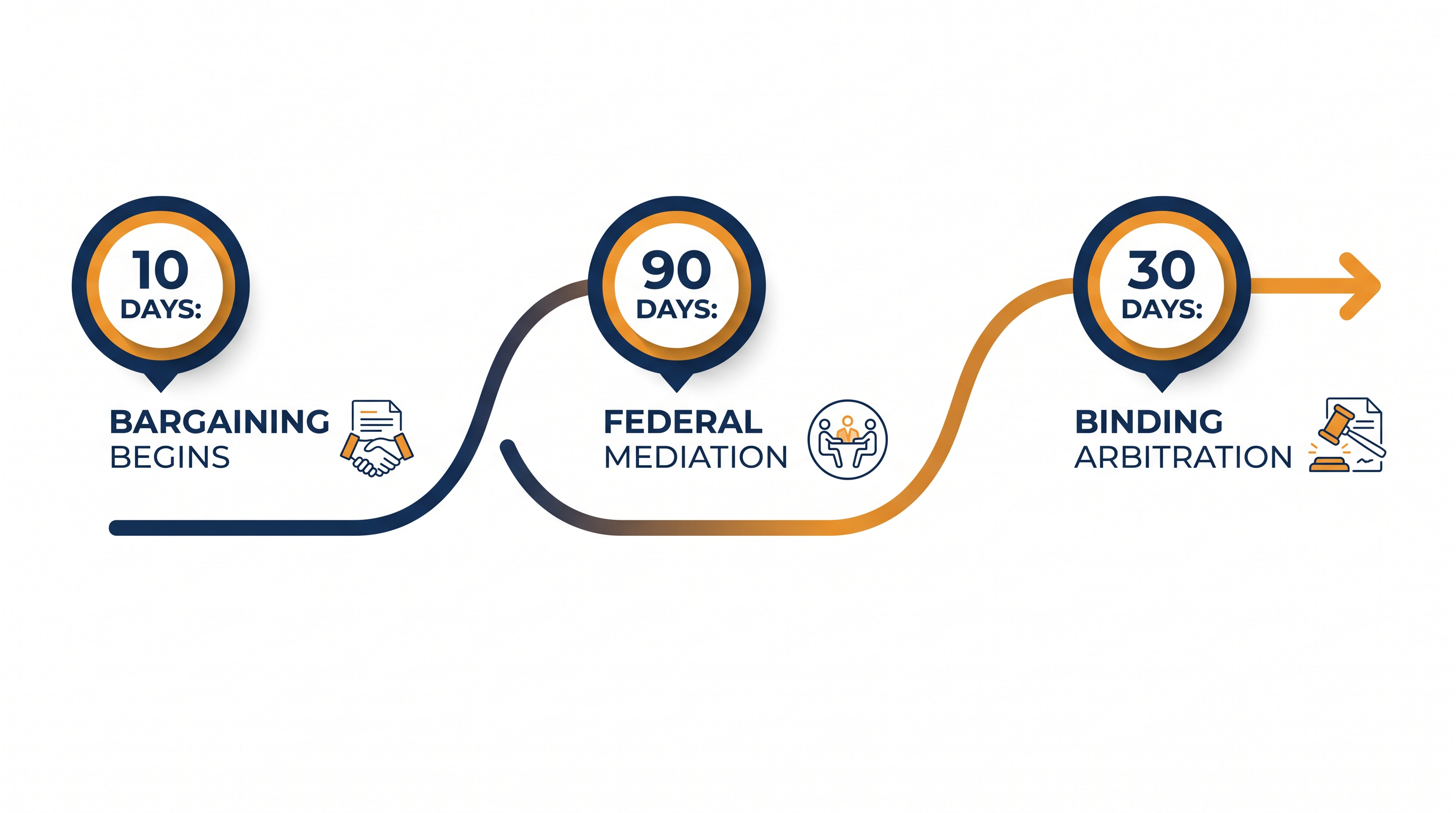 The bill establishes a strict multi-step timeline to guarantee a resolution for newly unionized workers.