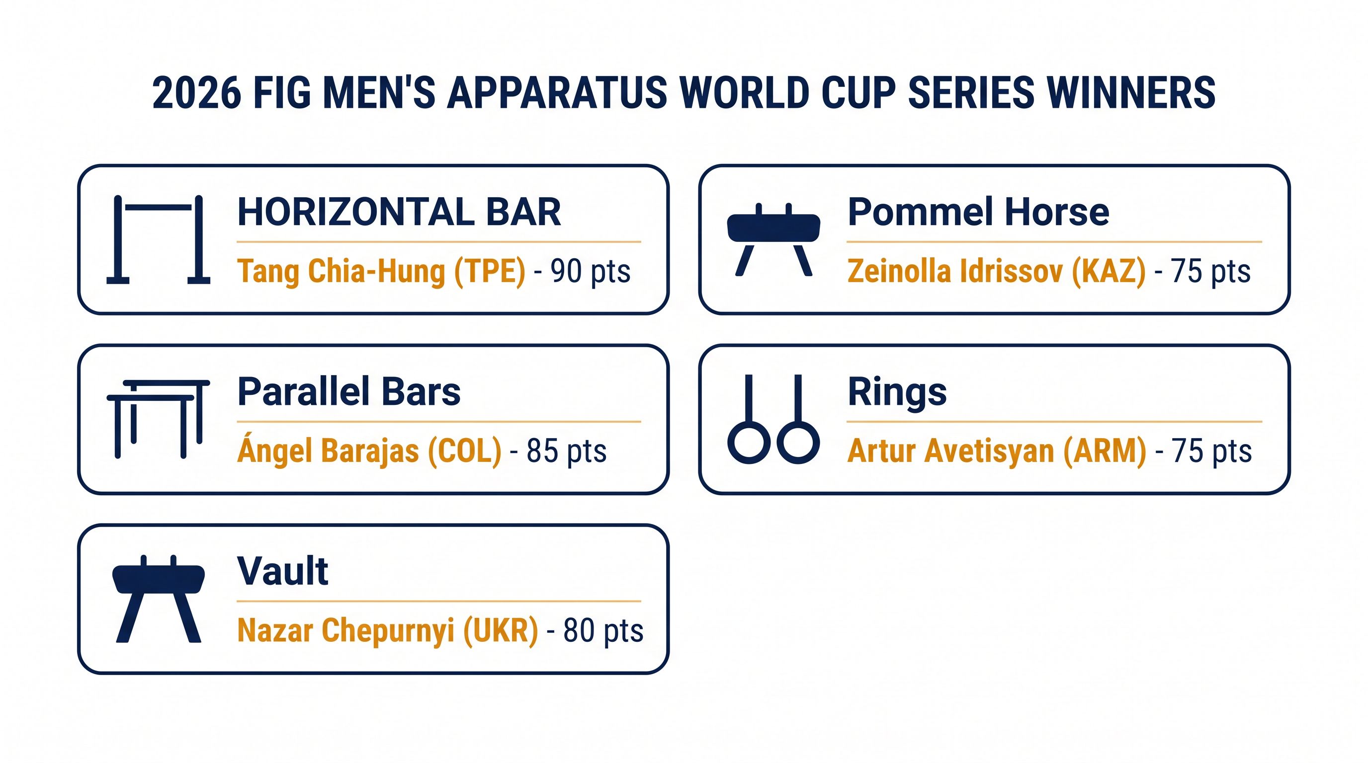 Final standings for the 2026 Men's Apparatus World Cup series.