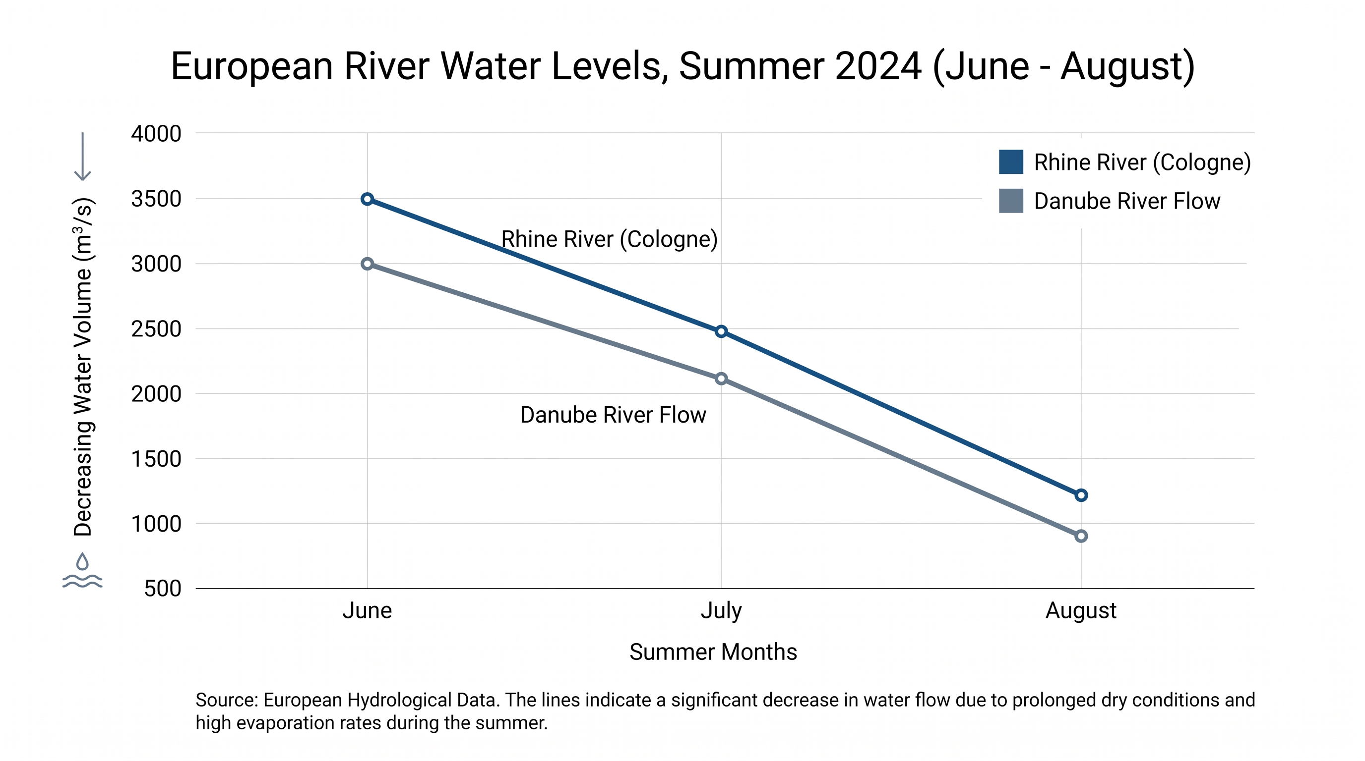 Water levels across Europe's major rivers have plummeted to historic lows during the 2026 summer heatwave.