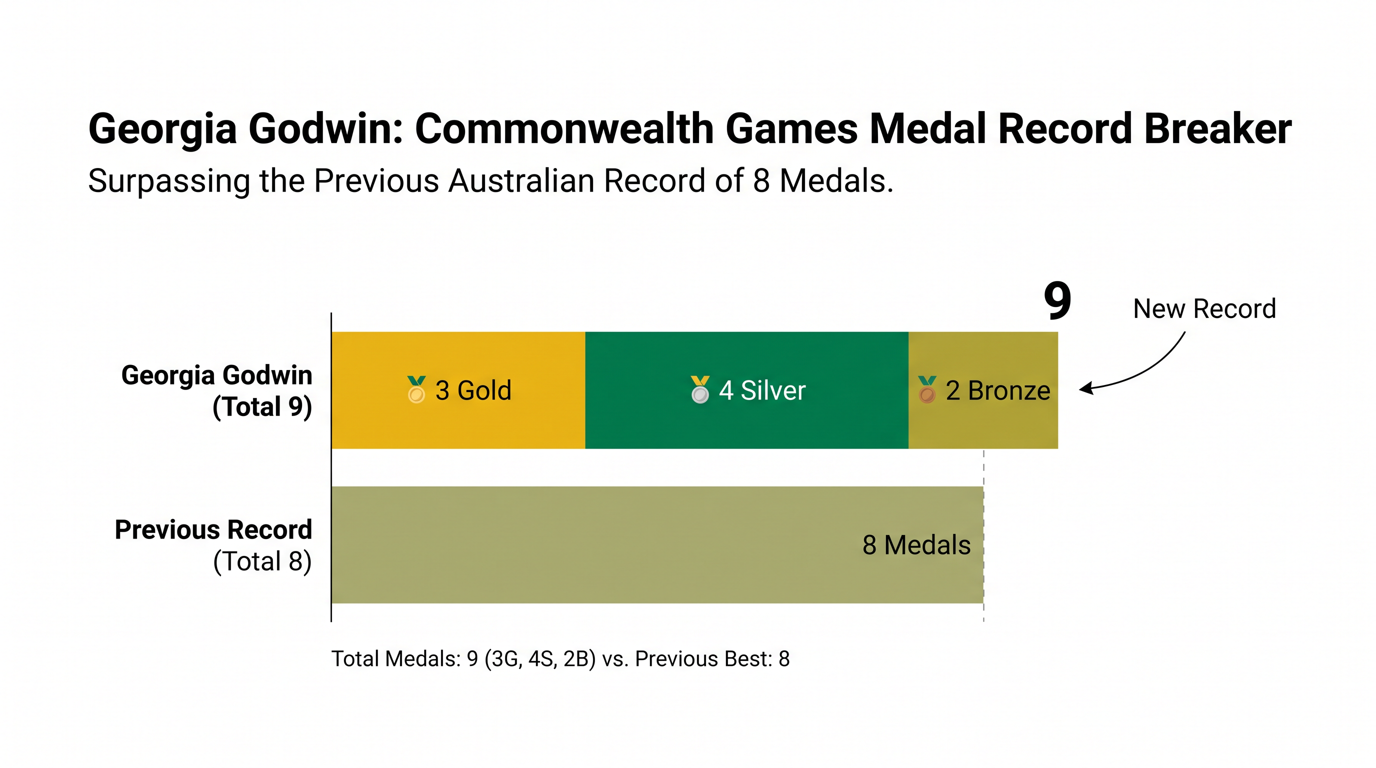 Godwin's team gold in Glasgow made her Australia's most decorated women's gymnast in Commonwealth Games history.