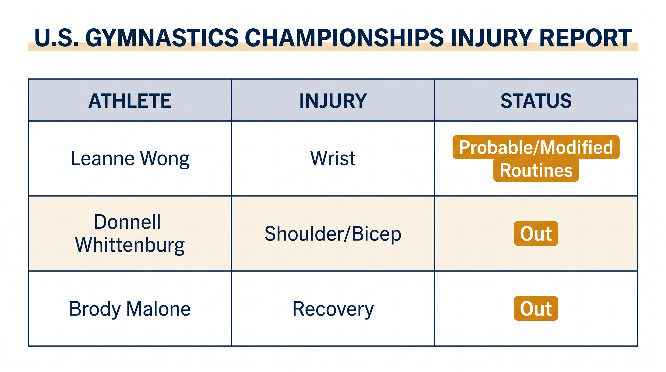The U.S. national teams are navigating significant roster challenges ahead of the domestic championships.